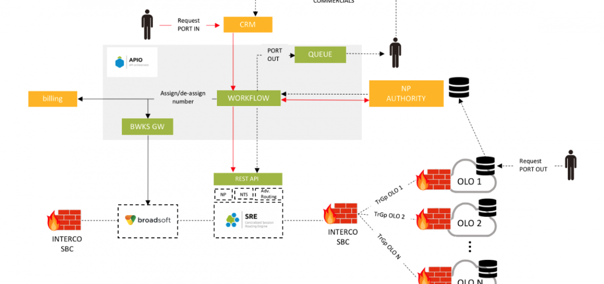 Diagram request port in and port out