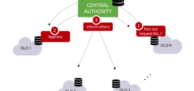 Central Authority - Port out request - Approve - Inform others