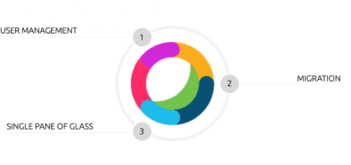 User management - Migration - Single pane of glass