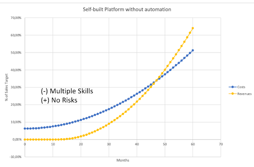 UC industry projections 2 - Self-built Platform with Automation